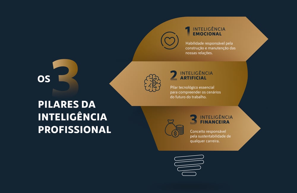 Inteligência Profissional: o que é e como aplicar na sua carreira